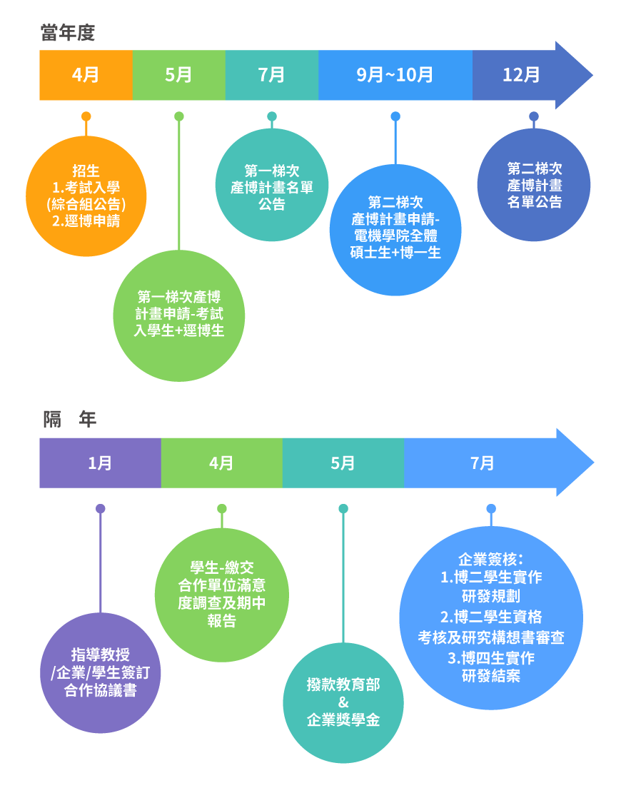 產博計畫辦理時程-學生